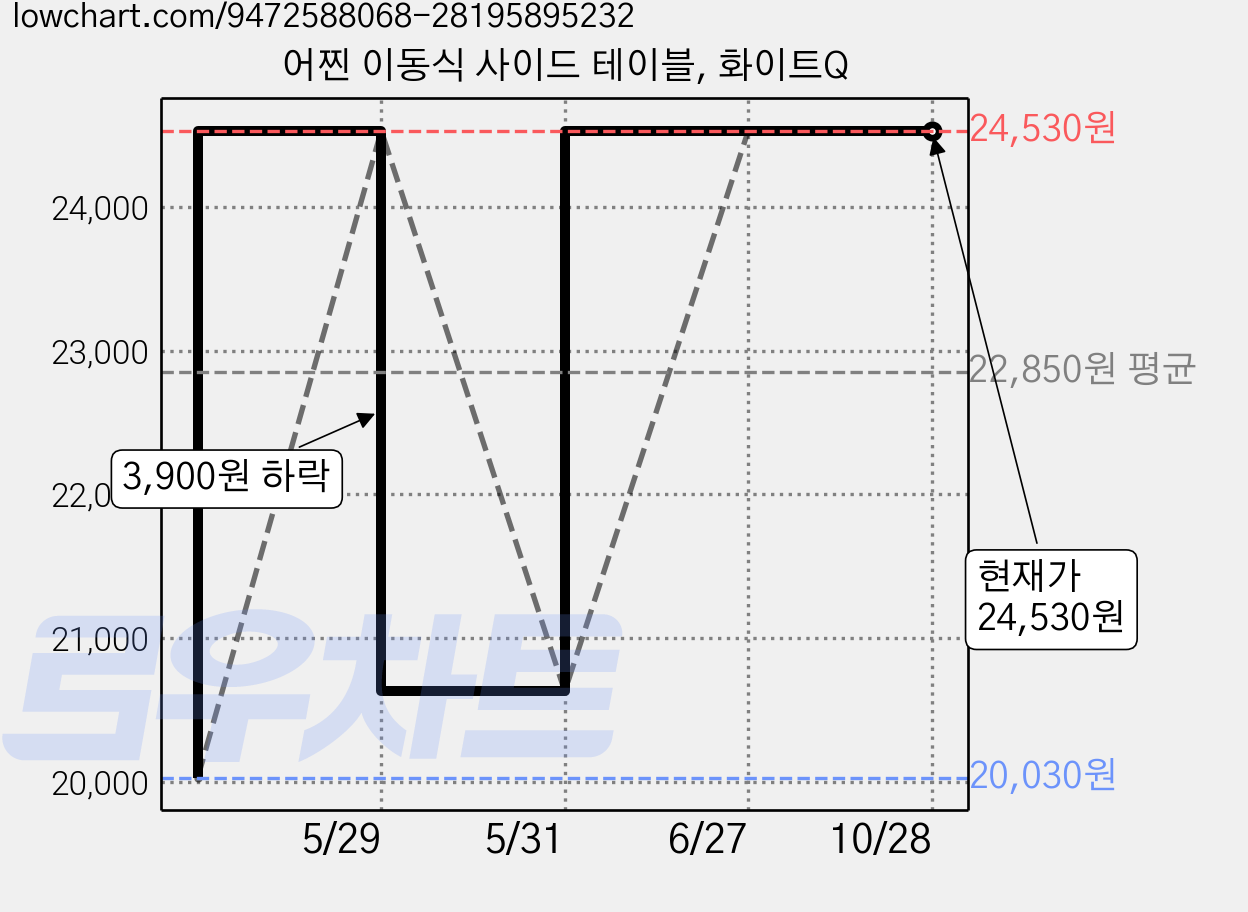 어찐 이동식 사이드 테이블, 화이트Q 가격 변동 차트, 현재가 24,530원, 관측 최저가 20,030원