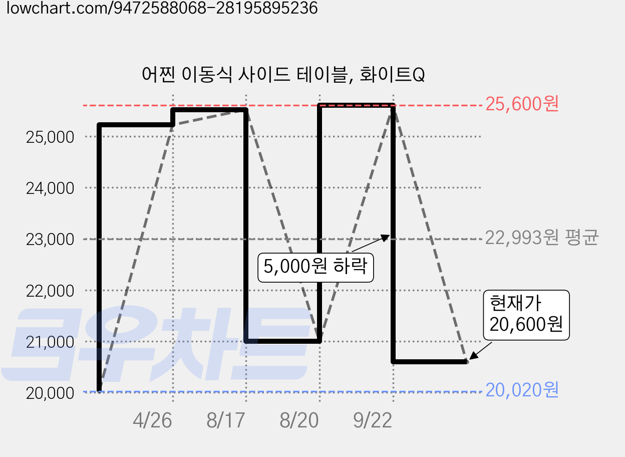 어찐 이동식 사이드 테이블, 화이트Q 가격 변동 차트, 현재가 20,600원, 관측 최저가 20,020원