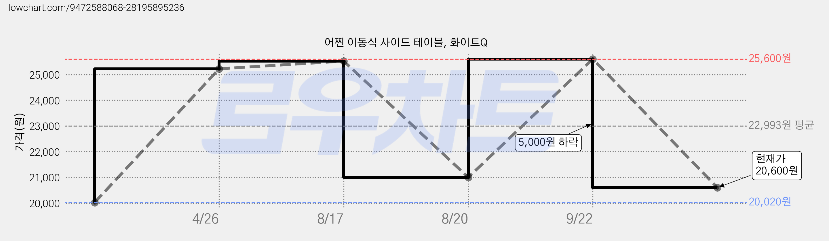 어찐 이동식 사이드 테이블, 화이트Q 가격 변동 차트, 현재가 20,600원, 관측 최저가 20,020원