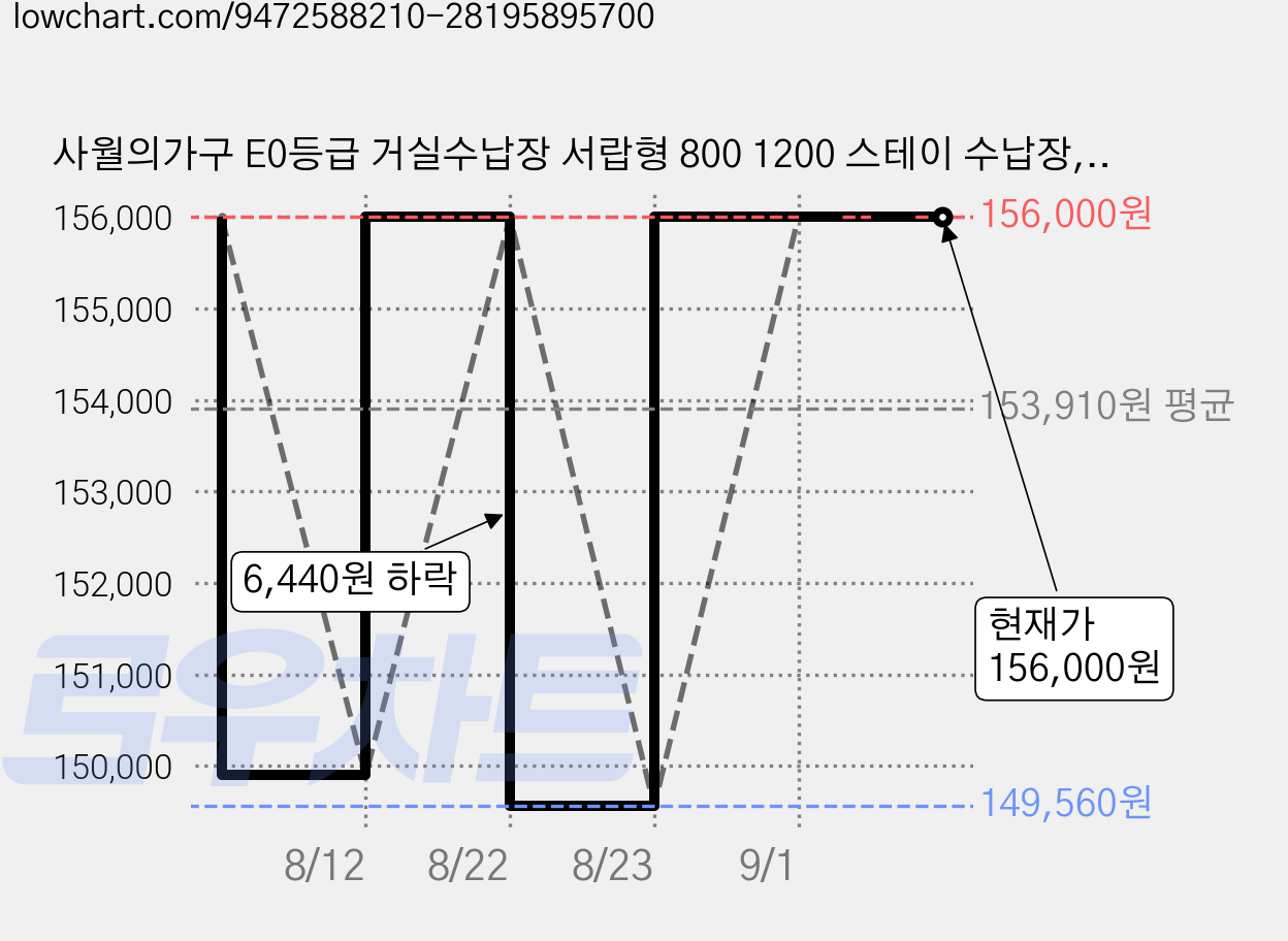 사월의가구 E0등급 거실수납장 서랍형 800 1200 스테이 수납장, 월넛브라운 가격 변동 차트, 현재가 156,000원, 관측 최저가 149,560원