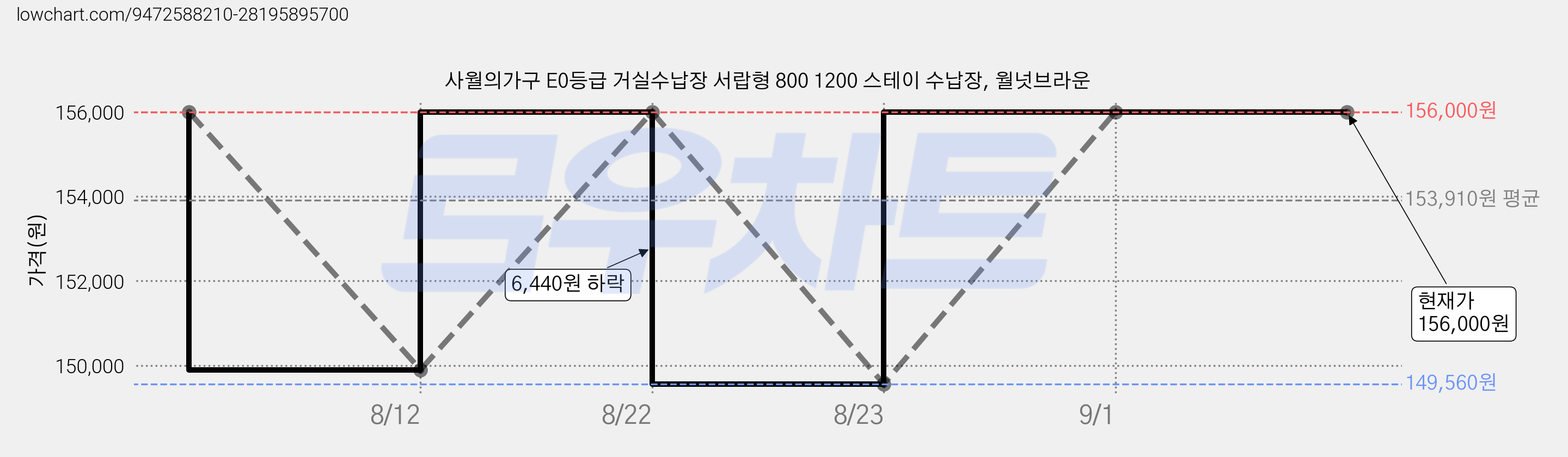 사월의가구 E0등급 거실수납장 서랍형 800 1200 스테이 수납장, 월넛브라운 가격 변동 차트, 현재가 156,000원, 관측 최저가 149,560원