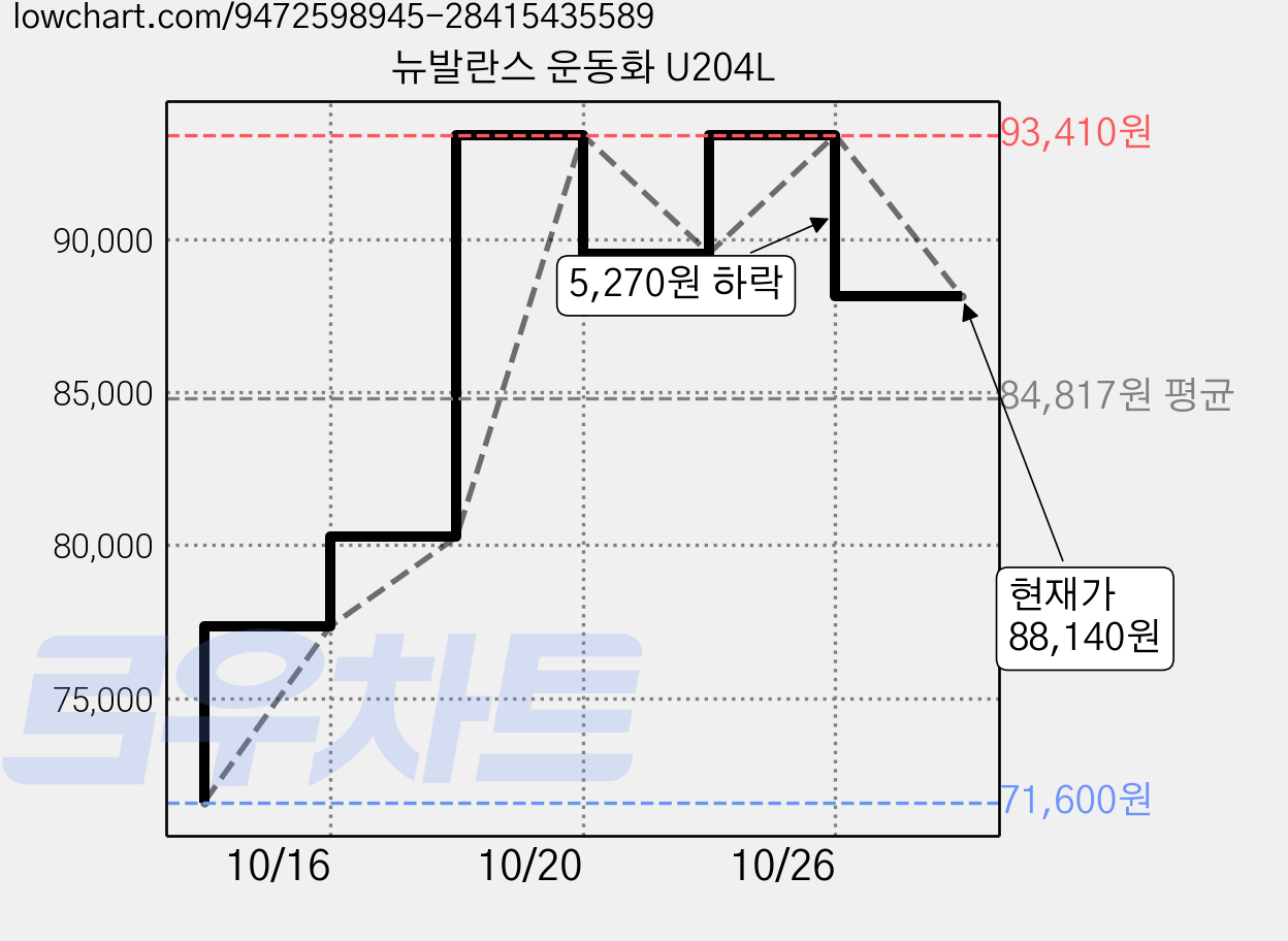 뉴발란스 운동화 U204L 가격 변동 차트, 현재가 88,140원, 관측 최저가 71,600원