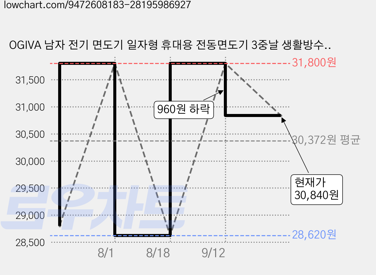 OGIVA 남자 전기 면도기 일자형 휴대용 전동면도기 3중날 생활방수 왕복형 남성 면도기, 블루, FK-610 가격 변동 차트, 현재가 30,840원, 관측 최저가 28,620원