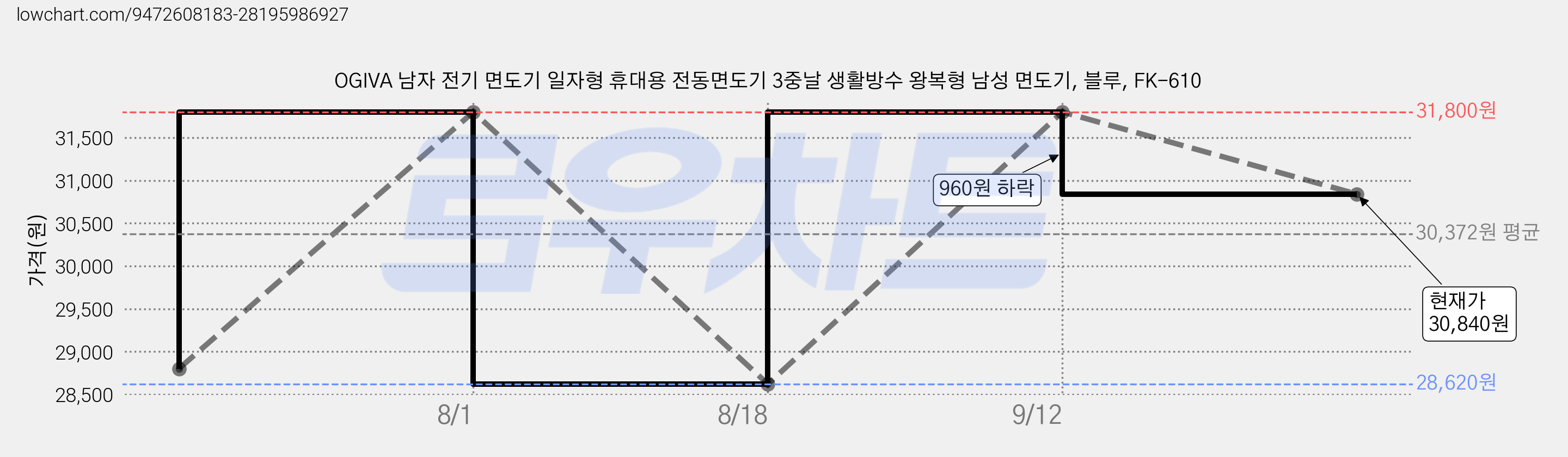 OGIVA 남자 전기 면도기 일자형 휴대용 전동면도기 3중날 생활방수 왕복형 남성 면도기, 블루, FK-610 가격 변동 차트, 현재가 30,840원, 관측 최저가 28,620원