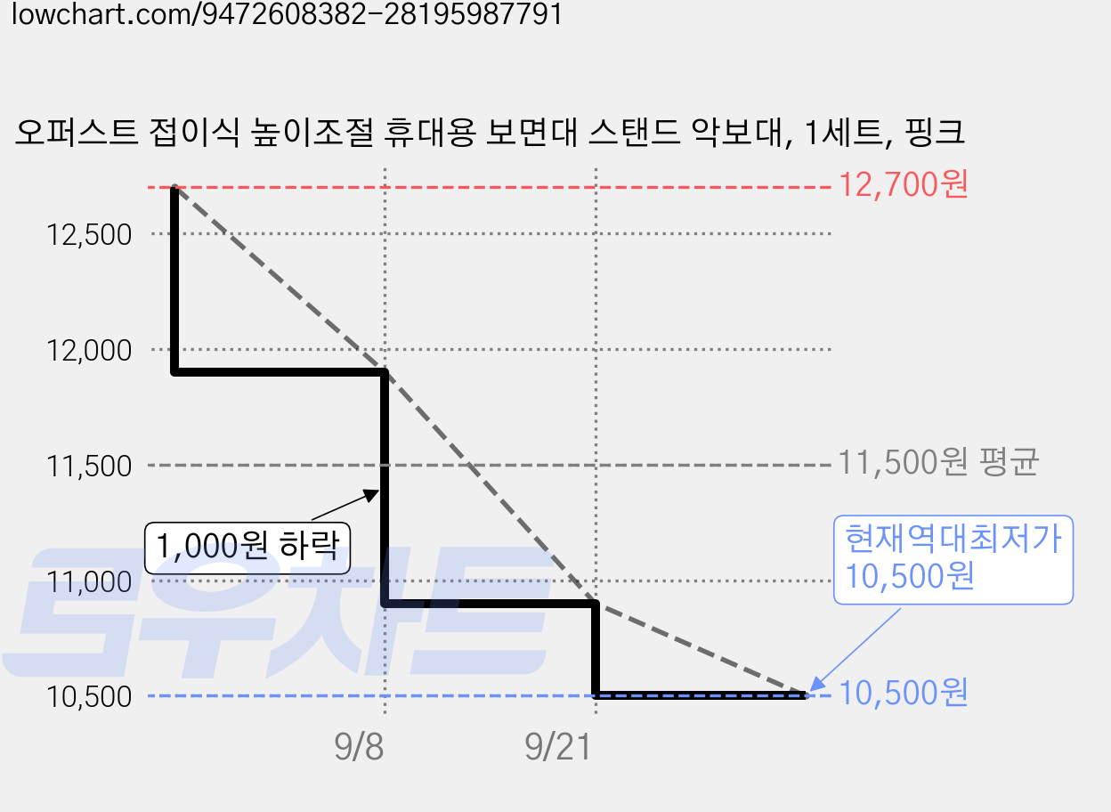 오퍼스트 접이식 높이조절 휴대용 보면대 스탠드 악보대, 1세트, 핑크 가격 변동 차트, 현재가 10,500원, 역대최저가
