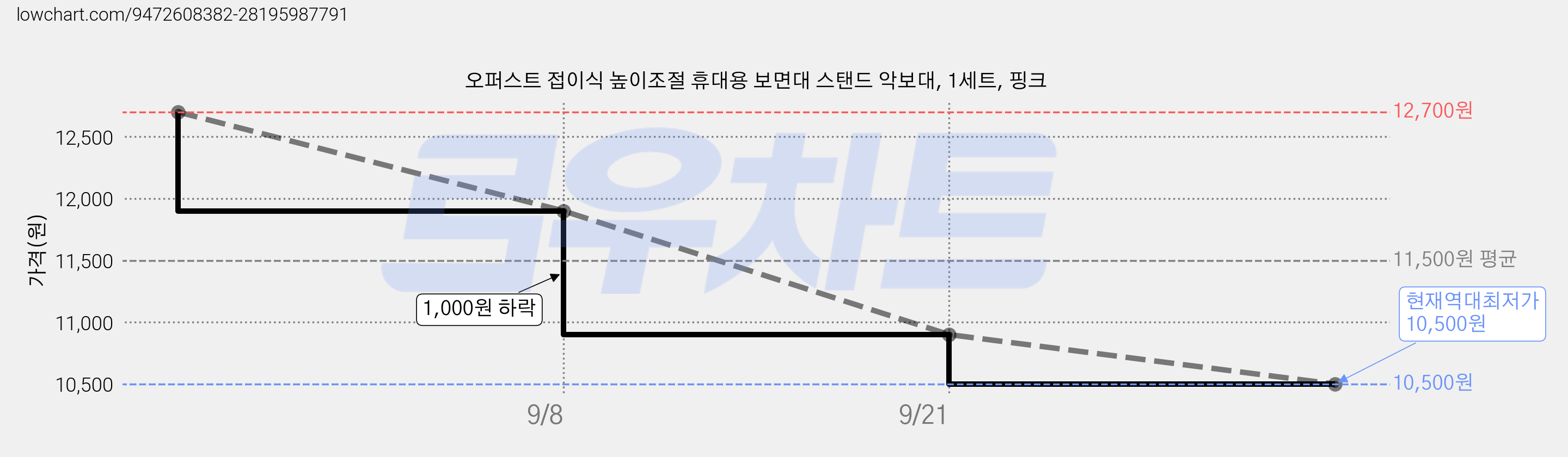 오퍼스트 접이식 높이조절 휴대용 보면대 스탠드 악보대, 1세트, 핑크 가격 변동 차트, 현재가 10,500원, 역대최저가