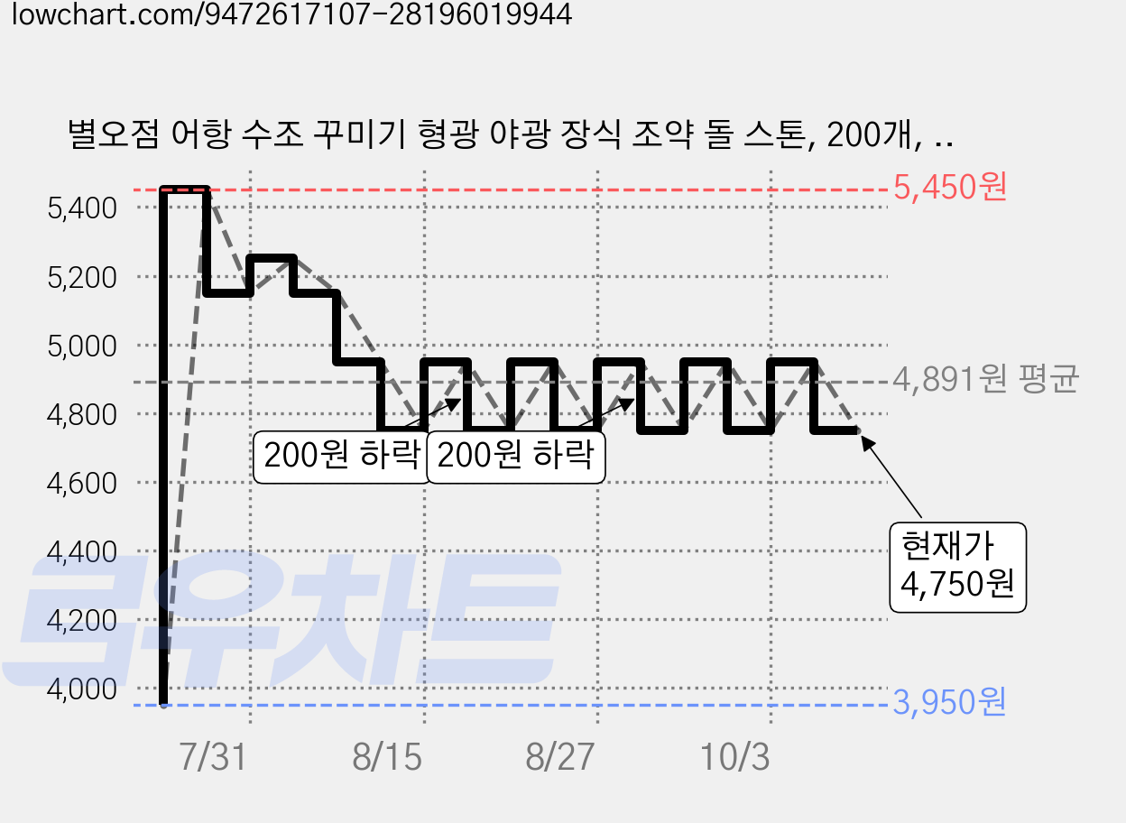 별오점 어항 수조 꾸미기 형광 야광 장식 조약 돌 스톤, 200개, 혼합 가격 변동 차트, 현재가 4,750원, 관측 최저가 3,950원
