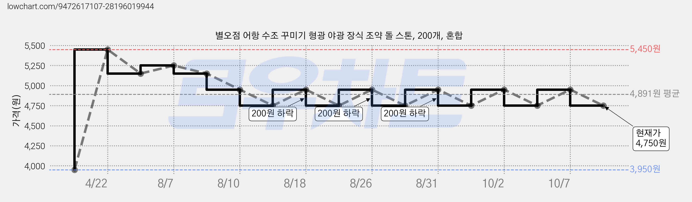 별오점 어항 수조 꾸미기 형광 야광 장식 조약 돌 스톤, 200개, 혼합 가격 변동 차트, 현재가 4,750원, 관측 최저가 3,950원