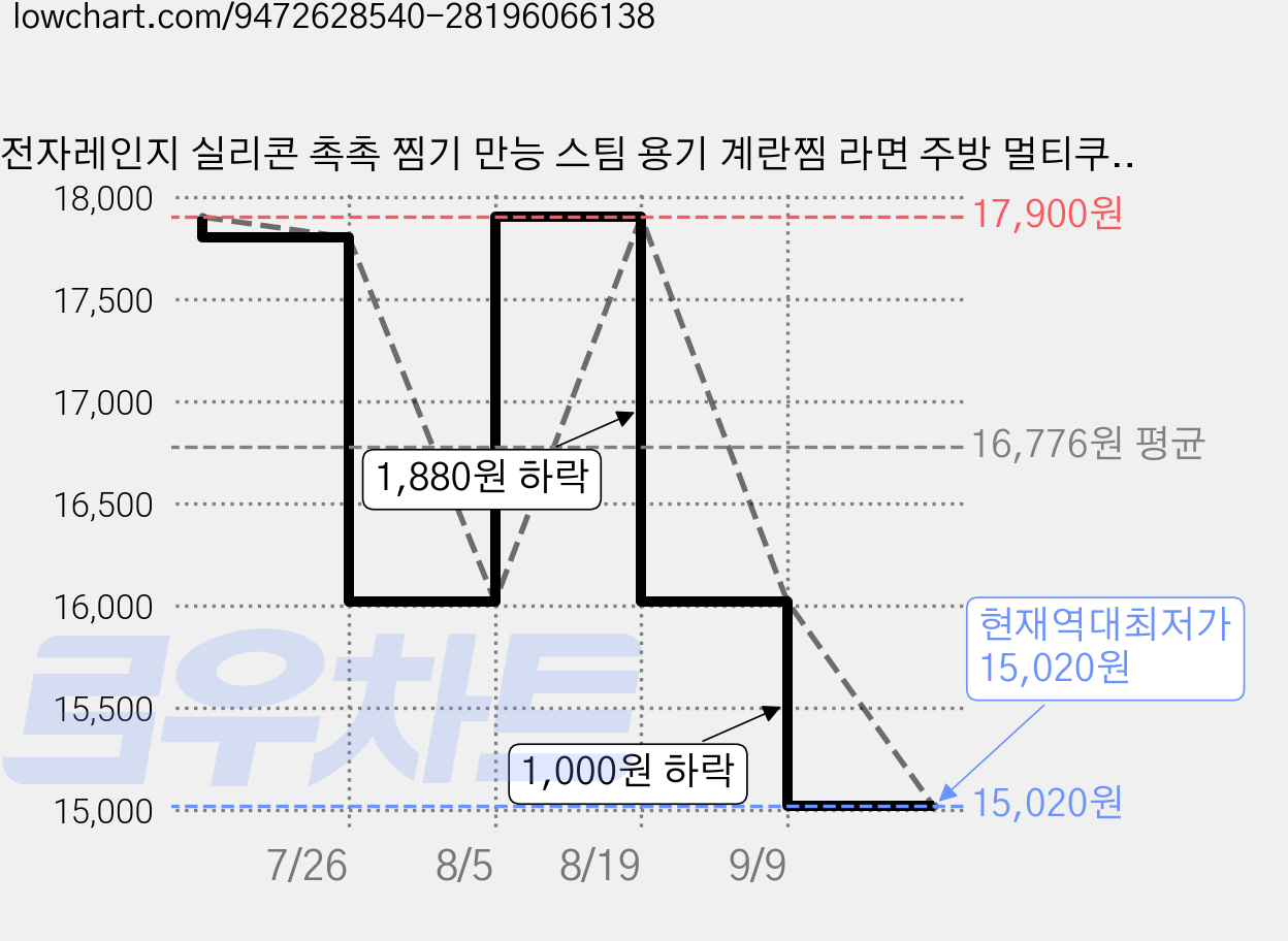 전자레인지 실리콘 촉촉 찜기 만능 스팀 용기 계란찜 라면 주방 멀티쿠커, 1개, 그린 가격 변동 차트, 현재가 15,020원, 역대최저가