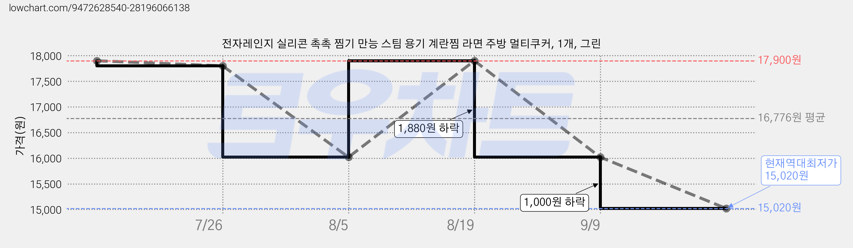 전자레인지 실리콘 촉촉 찜기 만능 스팀 용기 계란찜 라면 주방 멀티쿠커, 1개, 그린 가격 변동 차트, 현재가 15,020원, 역대최저가