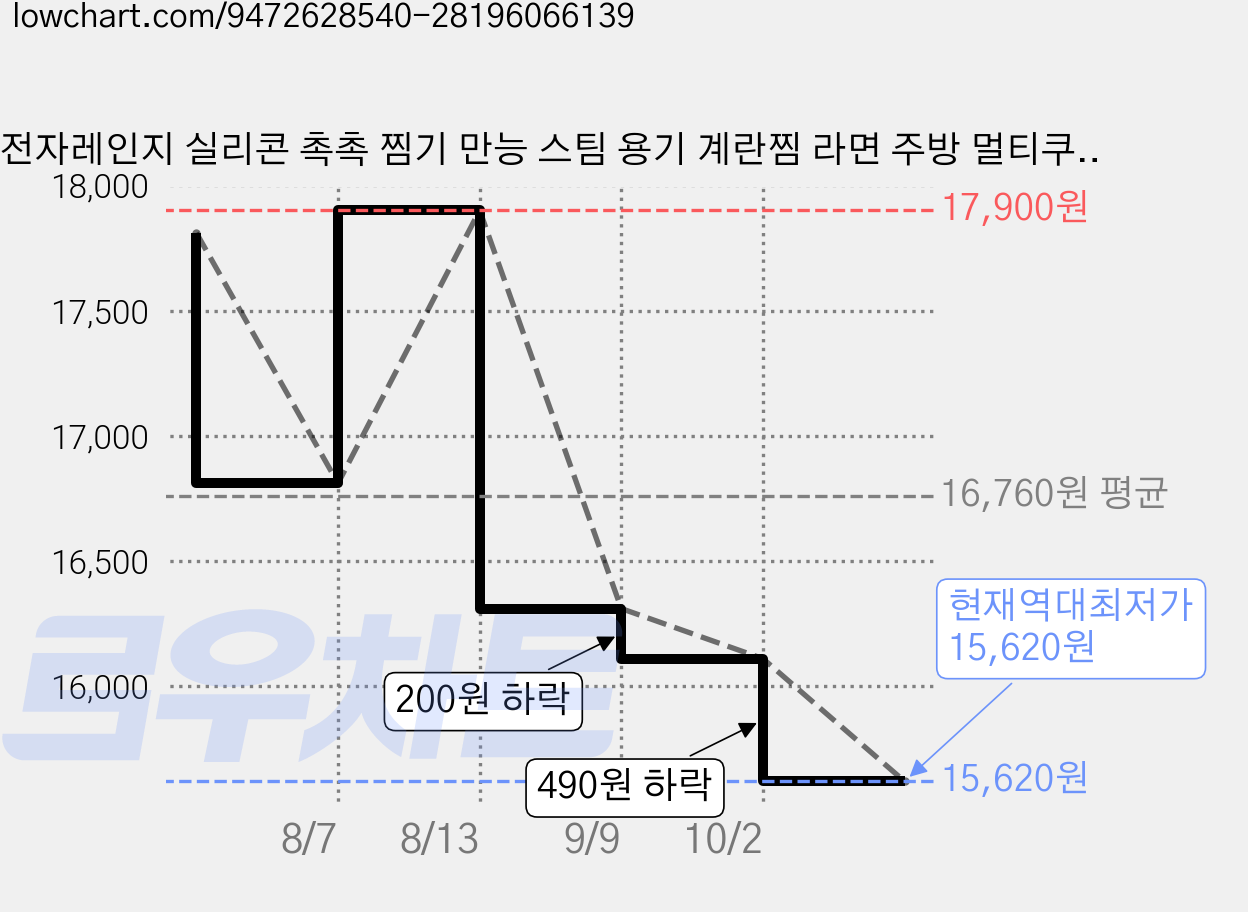 전자레인지 실리콘 촉촉 찜기 만능 스팀 용기 계란찜 라면 주방 멀티쿠커, 1개, 베이지 가격 변동 차트, 현재가 15,620원, 역대최저가