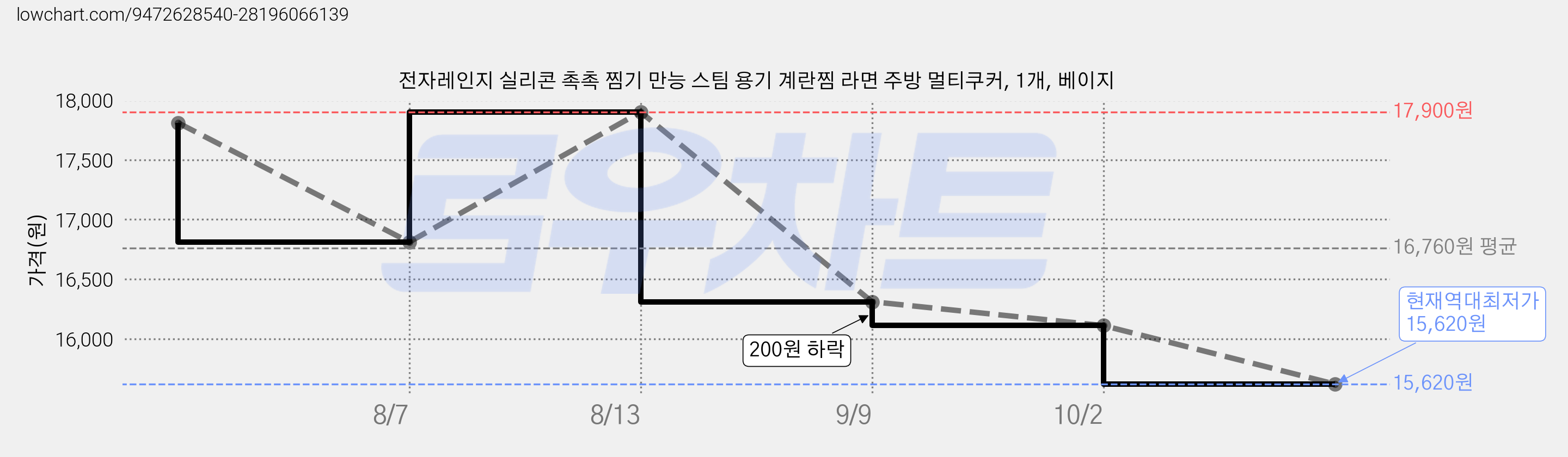 전자레인지 실리콘 촉촉 찜기 만능 스팀 용기 계란찜 라면 주방 멀티쿠커, 1개, 베이지 가격 변동 차트, 현재가 15,620원, 역대최저가