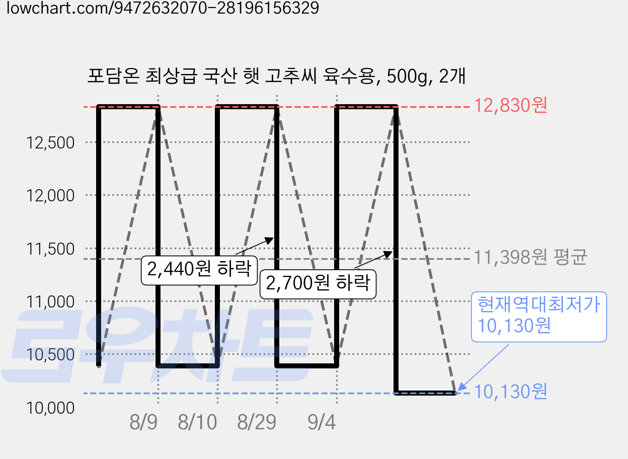 포담온 최상급 국산 햇 고추씨 육수용, 500g, 2개 가격 변동 차트, 현재가 10,130원, 역대최저가