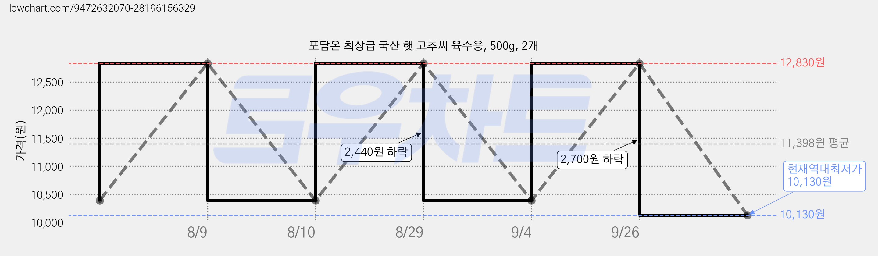 포담온 최상급 국산 햇 고추씨 육수용, 500g, 2개 가격 변동 차트, 현재가 10,130원, 역대최저가