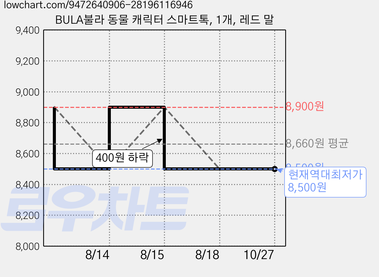 BULA불라 동물 캐릭터 스마트톡, 1개, 레드 말 가격 변동 차트, 현재가 8,500원, 역대최저가