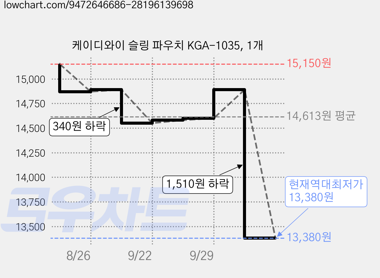 케이디와이 슬링 파우치 KGA-1035, 1개 가격 변동 차트, 현재가 13,380원, 역대최저가