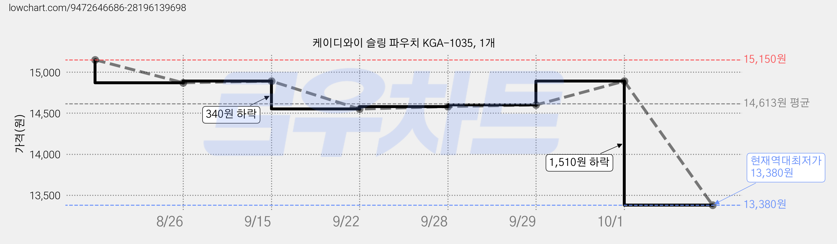 케이디와이 슬링 파우치 KGA-1035, 1개 가격 변동 차트, 현재가 13,380원, 역대최저가