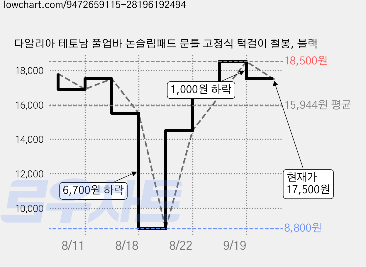 다알리아 테토남 풀업바 논슬립패드 문틀 고정식 턱걸이 철봉, 블랙 가격 변동 차트, 현재가 17,500원, 관측 최저가 8,800원