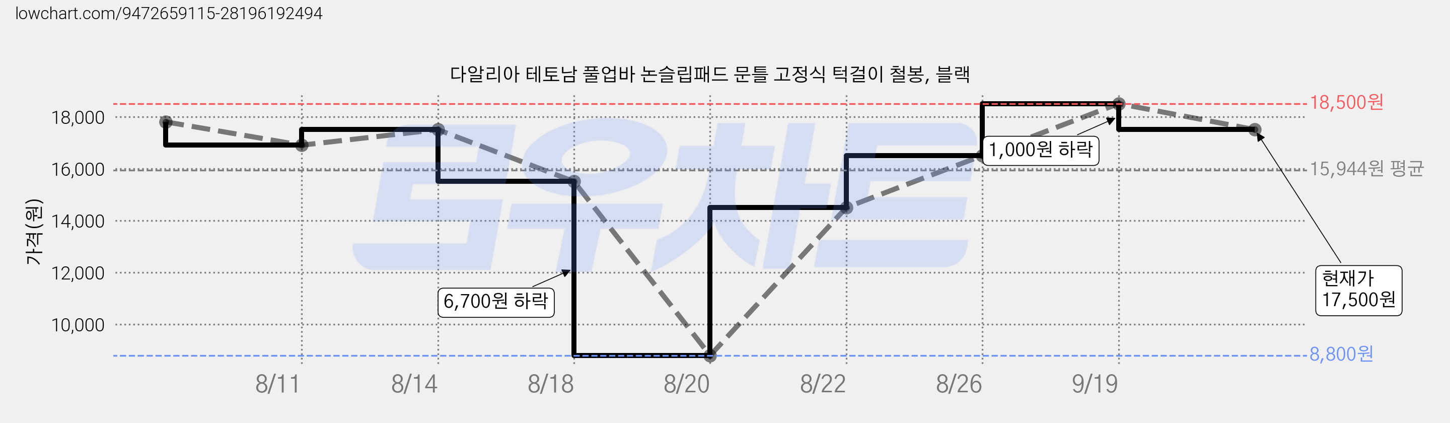 다알리아 테토남 풀업바 논슬립패드 문틀 고정식 턱걸이 철봉, 블랙 가격 변동 차트, 현재가 17,500원, 관측 최저가 8,800원