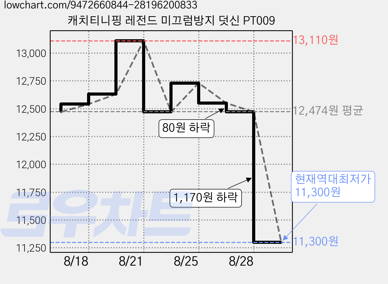 캐치티니핑 레전드 미끄럼방지 덧신 PT009 가격 변동 차트, 현재가 11,300원, 역대최저가