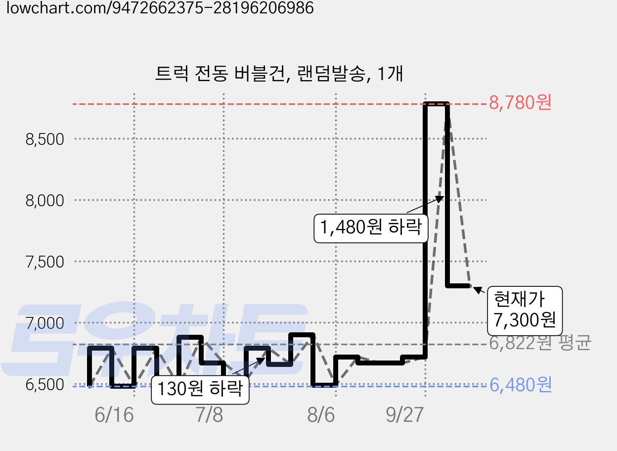 트럭 전동 버블건, 랜덤발송, 1개 가격 변동 차트, 현재가 7,300원, 관측 최저가 6,480원