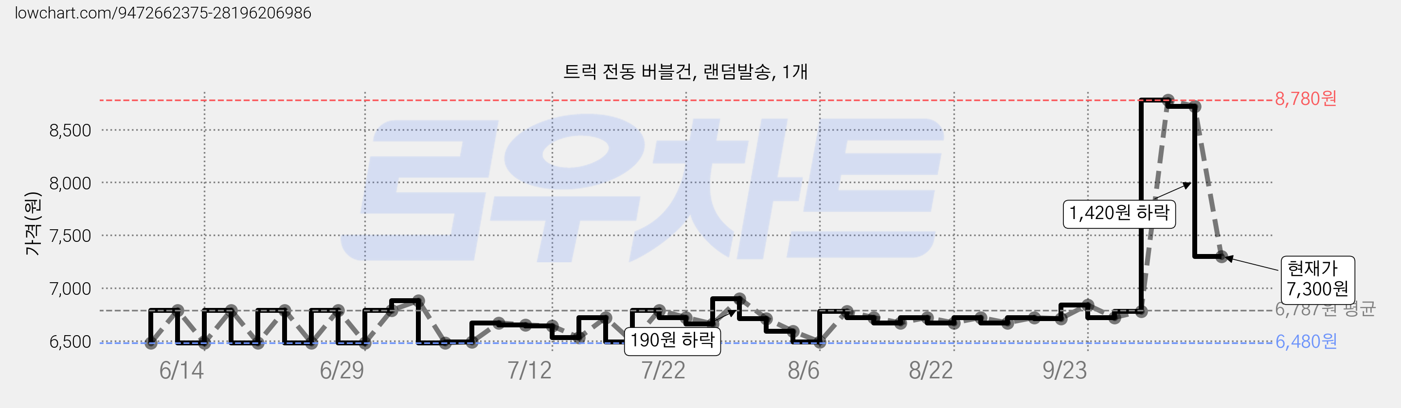 트럭 전동 버블건, 랜덤발송, 1개 가격 변동 차트, 현재가 7,300원, 관측 최저가 6,480원