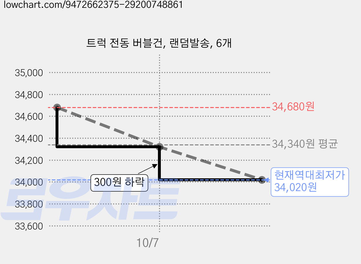 트럭 전동 버블건, 랜덤발송, 6개 가격 변동 차트, 현재가 34,020원, 역대최저가