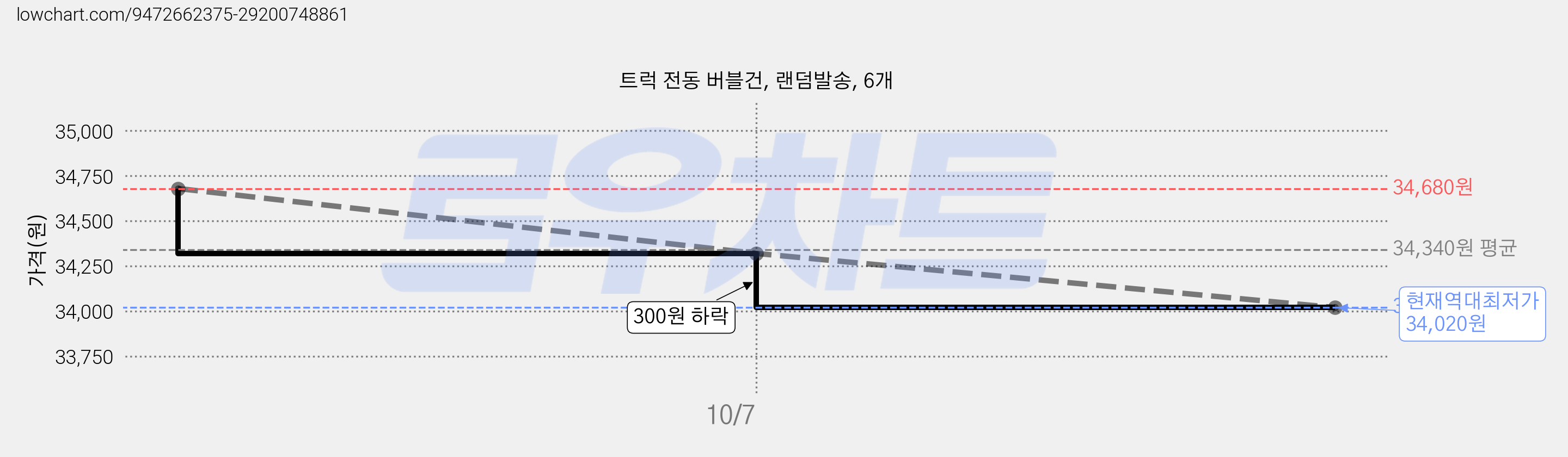 트럭 전동 버블건, 랜덤발송, 6개 가격 변동 차트, 현재가 34,020원, 역대최저가