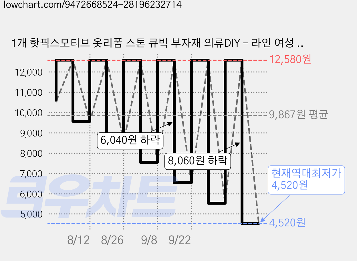 1개 핫픽스모티브 옷리폼 스톤 큐빅 부자재 의류DIY - 라인 여성 패턴 297x210mm, 투명색 가격 변동 차트, 현재가 4,520원, 역대최저가