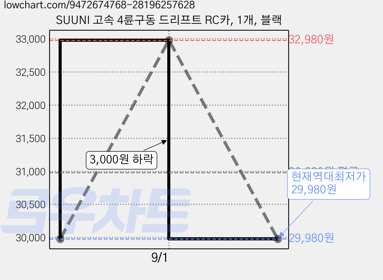 SUUNI 고속 4륜구동 드리프트 RC카, 1개, 블랙 가격 변동 차트, 현재가 29,980원, 역대최저가