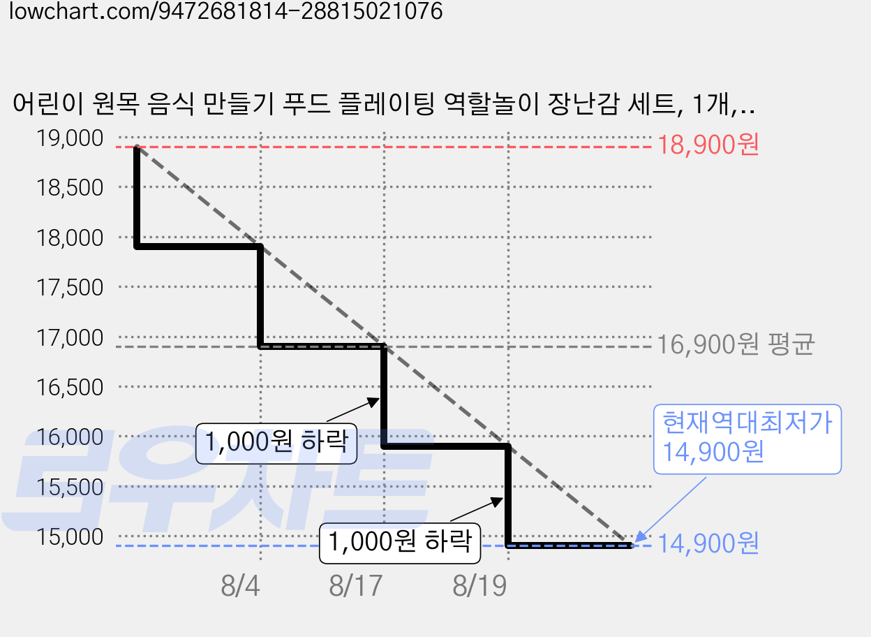 어린이 원목 음식 만들기 푸드 플레이팅 역할놀이 장난감 세트, 1개, 디저트 플레이팅 세트 가격 변동 차트, 현재가 14,900원, 역대최저가