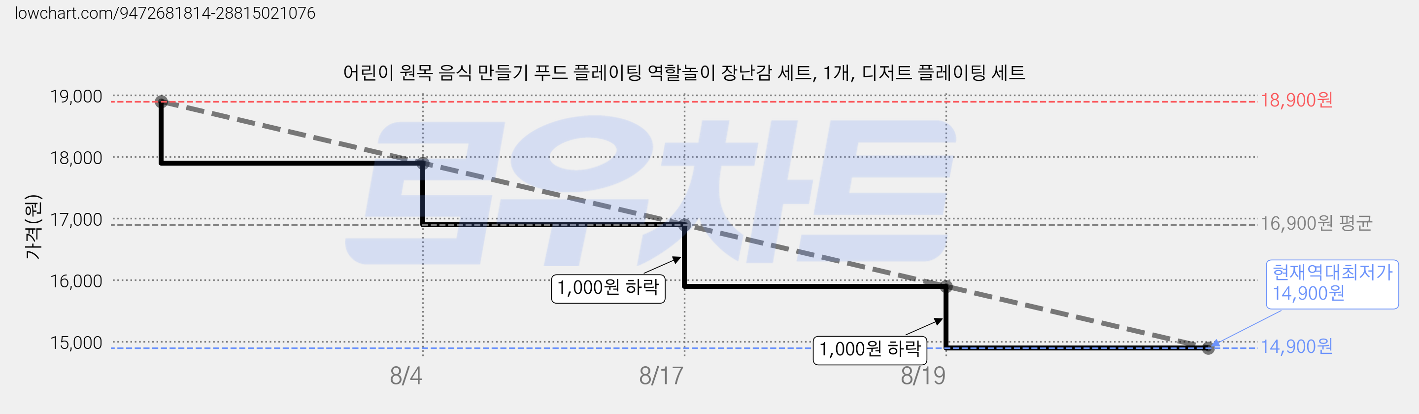어린이 원목 음식 만들기 푸드 플레이팅 역할놀이 장난감 세트, 1개, 디저트 플레이팅 세트 가격 변동 차트, 현재가 14,900원, 역대최저가