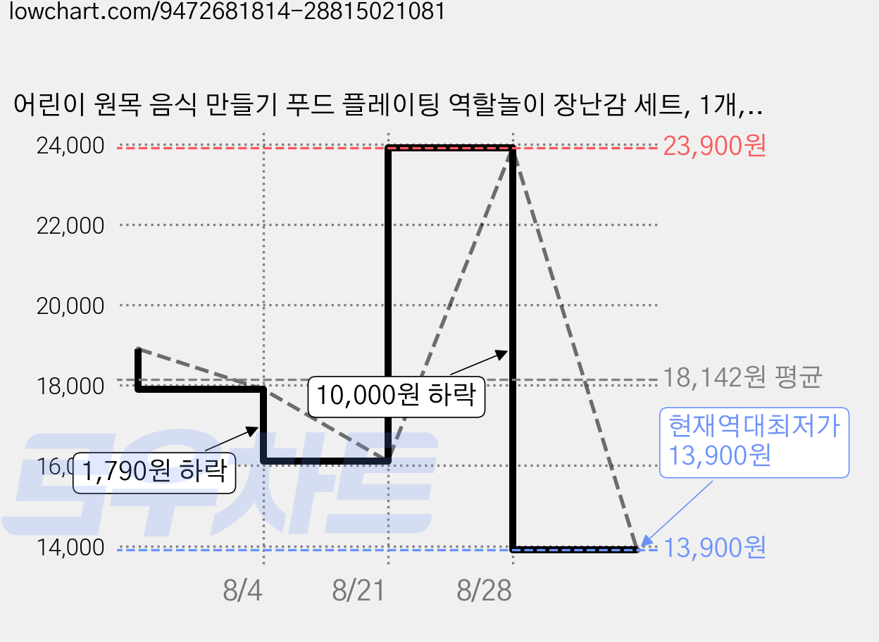 어린이 원목 음식 만들기 푸드 플레이팅 역할놀이 장난감 세트, 1개, 아이스크림 가게 세트 가격 변동 차트, 현재가 13,900원, 역대최저가