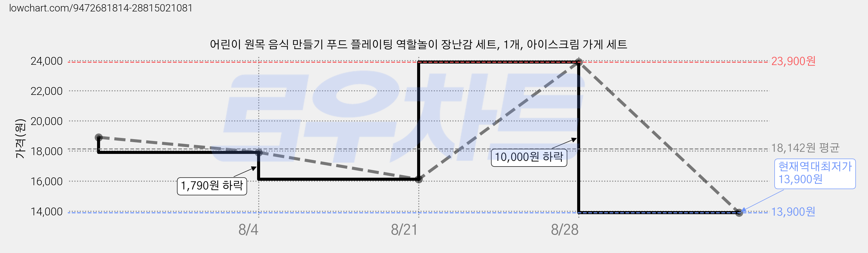 어린이 원목 음식 만들기 푸드 플레이팅 역할놀이 장난감 세트, 1개, 아이스크림 가게 세트 가격 변동 차트, 현재가 13,900원, 역대최저가