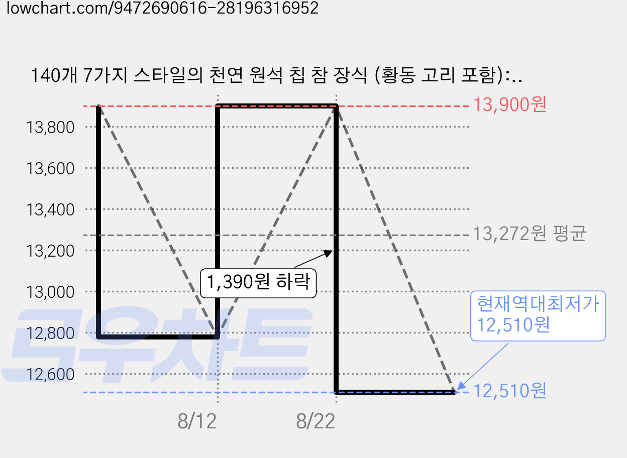 140개 7가지 스타일의 천연 원석 칩 참 장식 (황동 고리 포함): 천연 라피스 라줄리 그린 어벤츄린 자수정 레드 어벤츄린 아쿠아마린 가넷 시트린 플래티넘 소재 14mm, 혼합색 가격 변동 차트, 현재가 12,510원, 역대최저가