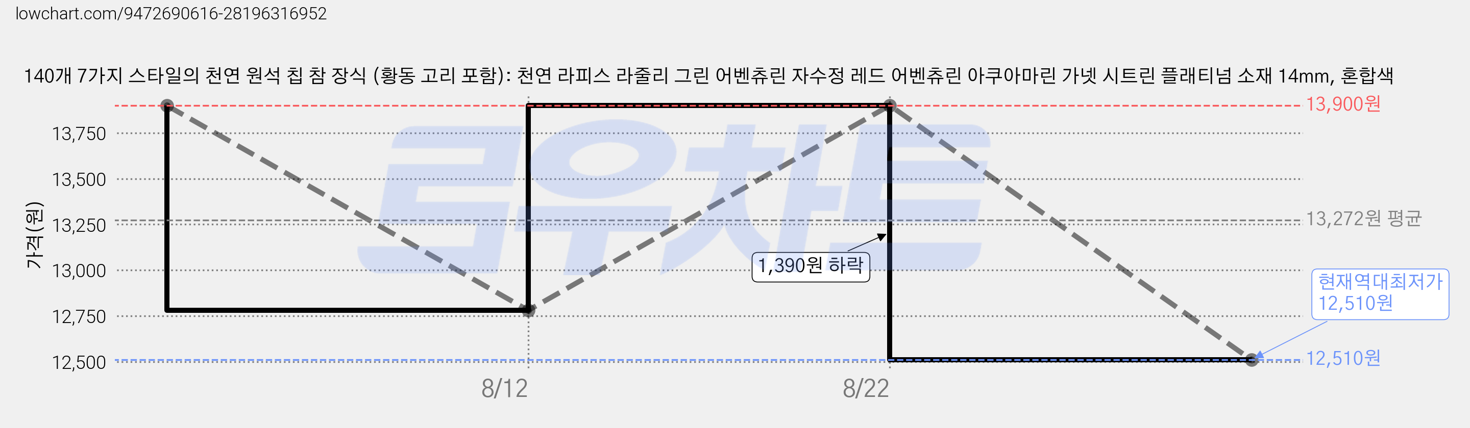140개 7가지 스타일의 천연 원석 칩 참 장식 (황동 고리 포함): 천연 라피스 라줄리 그린 어벤츄린 자수정 레드 어벤츄린 아쿠아마린 가넷 시트린 플래티넘 소재 14mm, 혼합색 가격 변동 차트, 현재가 12,510원, 역대최저가