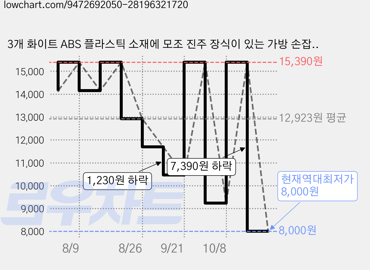 3개 화이트 ABS 플라스틱 소재에 모조 진주 장식이 있는 가방 손잡이 3종 세트 (합금 버클 및 철제 체인 포함 플래티넘 재질 길이 298~1620mm), 은색 가격 변동 차트, 현재가 8,000원, 역대최저가