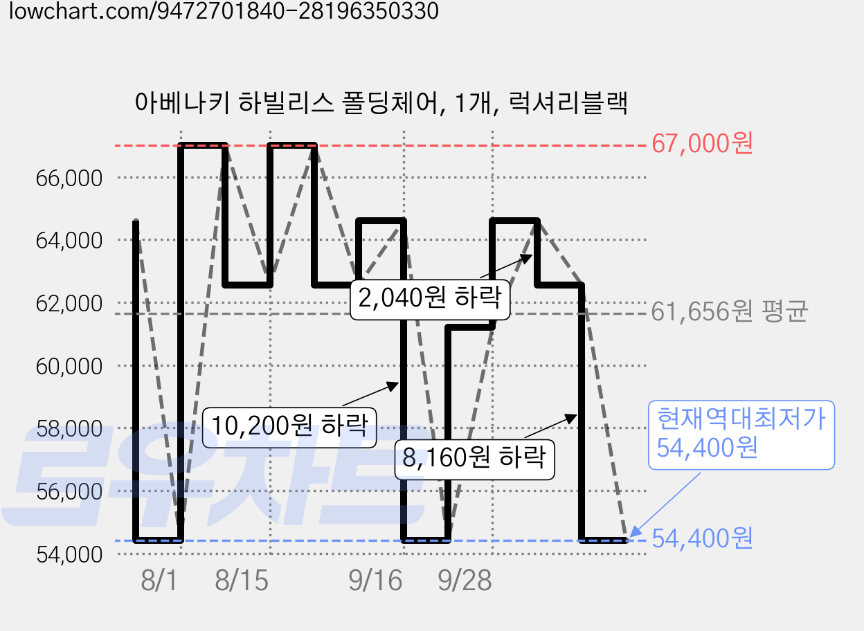아베나키 하빌리스 폴딩체어, 1개, 럭셔리블랙 가격 변동 차트, 현재가 54,400원, 역대최저가