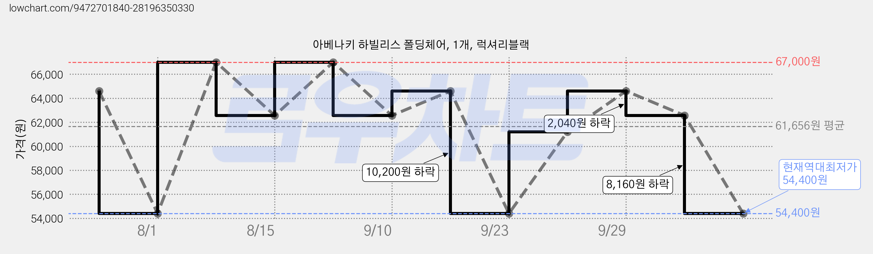 아베나키 하빌리스 폴딩체어, 1개, 럭셔리블랙 가격 변동 차트, 현재가 54,400원, 역대최저가