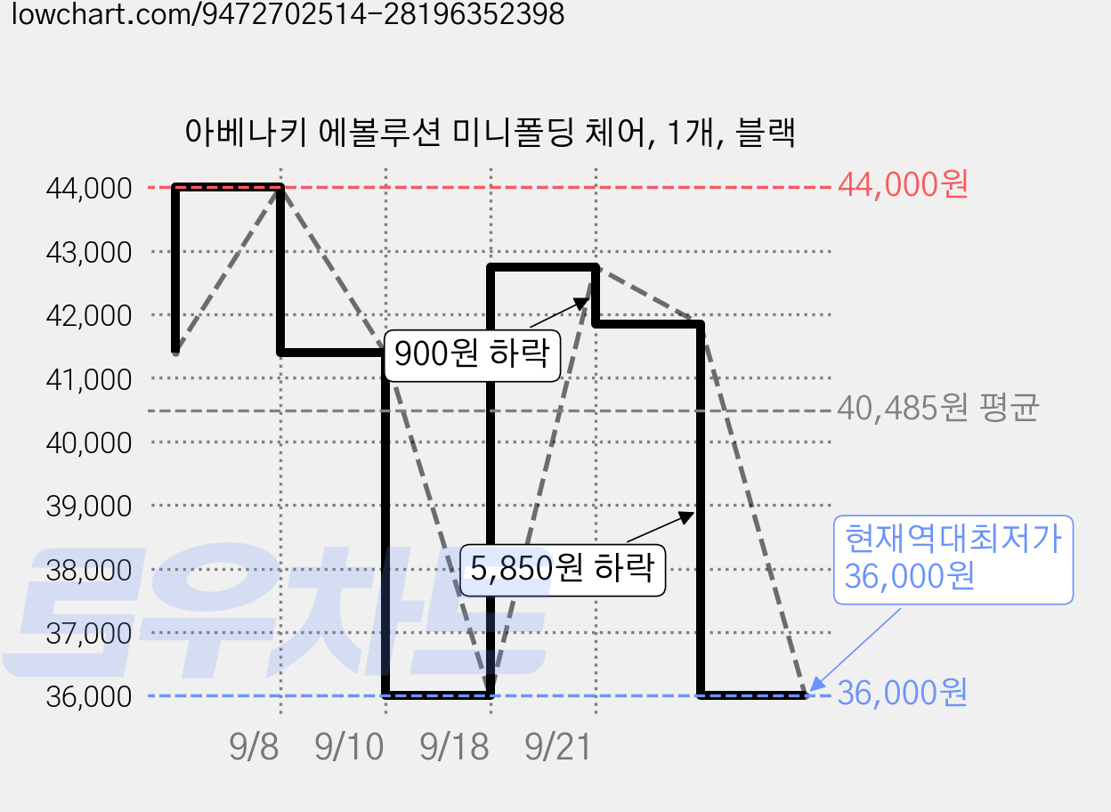 아베나키 에볼루션 미니폴딩 체어, 1개, 블랙 가격 변동 차트, 현재가 36,000원, 역대최저가