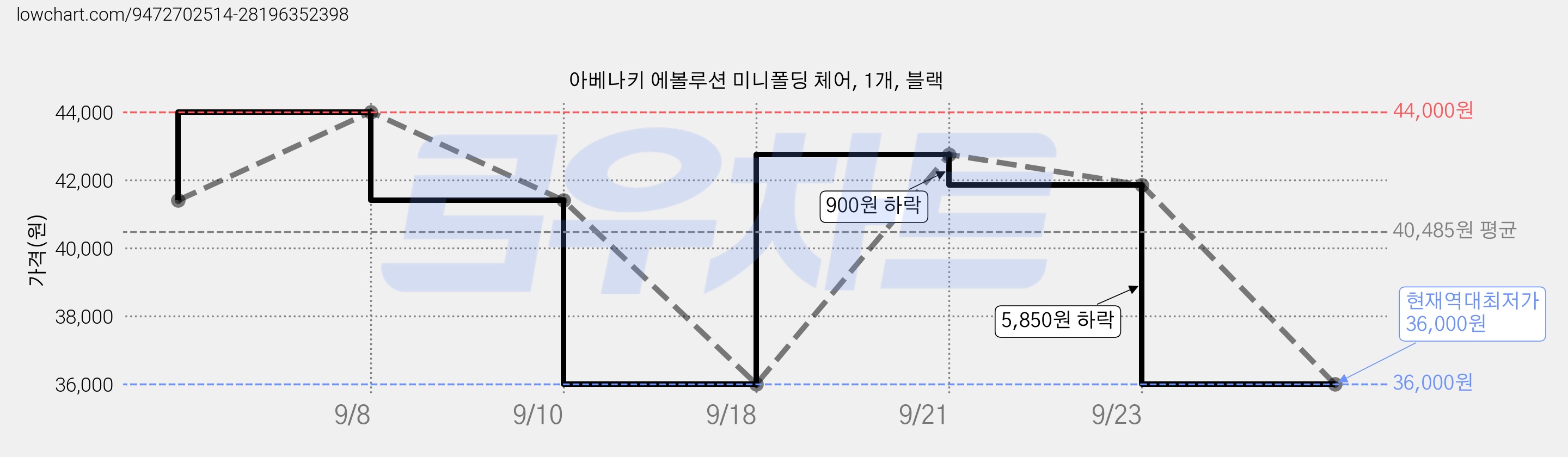 아베나키 에볼루션 미니폴딩 체어, 1개, 블랙 가격 변동 차트, 현재가 36,000원, 역대최저가