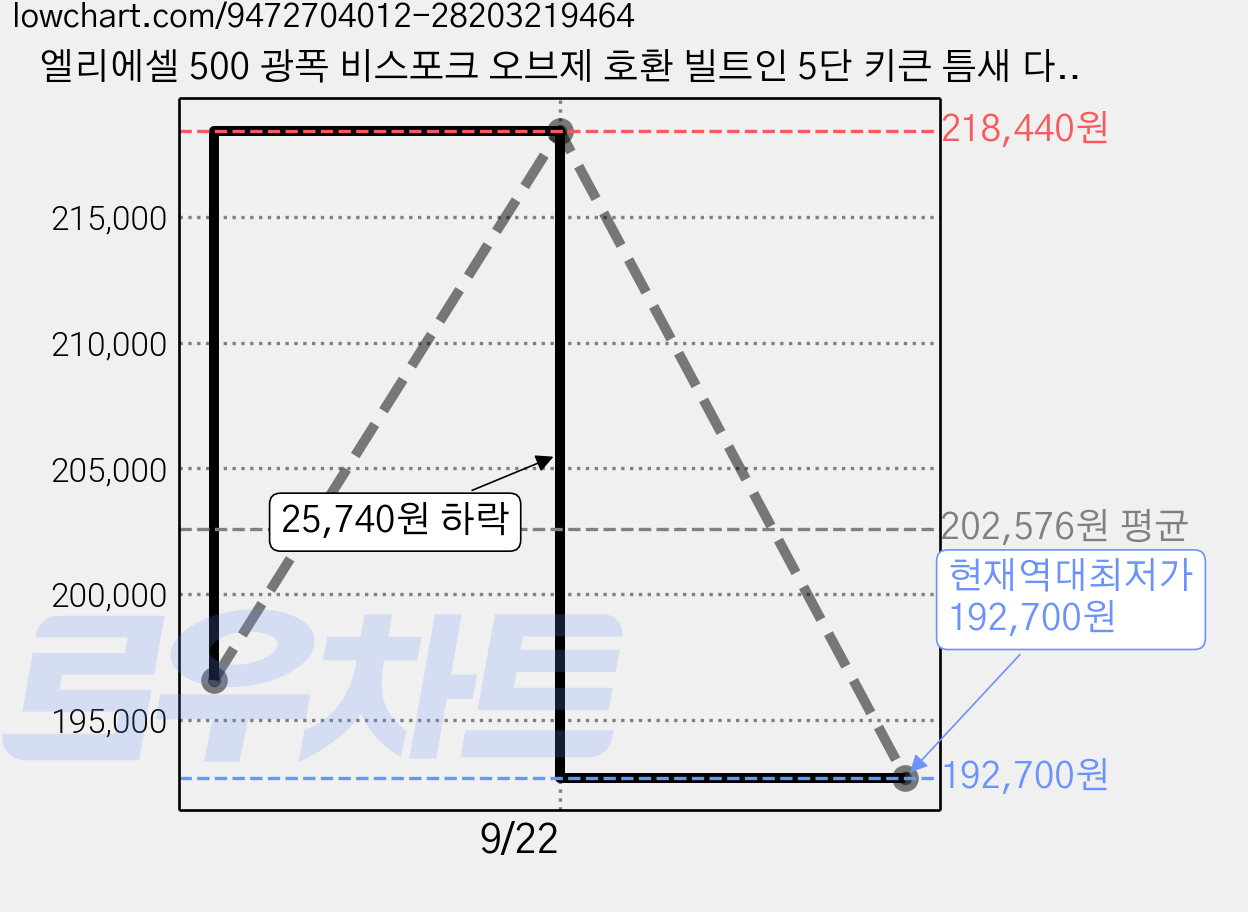 엘리에셀 500 광폭 비스포크 오브제 호환 빌트인 5단 키큰 틈새 다용도 선반 수납장 방문설치, 올베이지 가격 변동 차트, 현재가 192,700원, 역대최저가