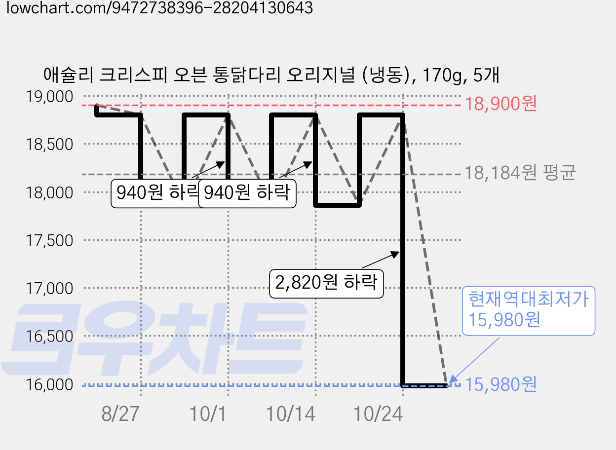 애슐리 크리스피 오븐 통닭다리 오리지널 (냉동), 170g, 5개 가격 변동 차트, 현재가 15,980원, 역대최저가