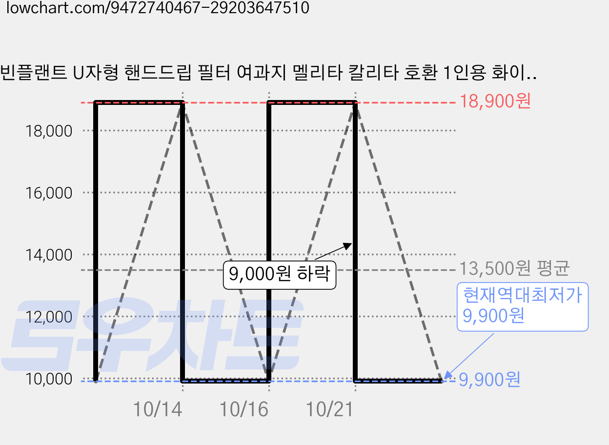 빈플랜트 U자형 핸드드립 필터 여과지 멜리타 칼리타 호환 1인용 화이트, 3개, 100개입 가격 변동 차트, 현재가 9,900원, 역대최저가
