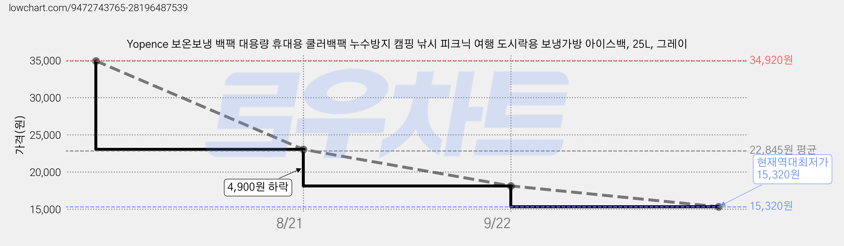 Yopence 보온보냉 백팩 대용량 휴대용 쿨러백팩 누수방지 캠핑 낚시 피크닉 여행 도시락용 보냉가방 아이스백, 25L, 그레이 가격 변동 차트, 현재가 15,320원, 역대최저가