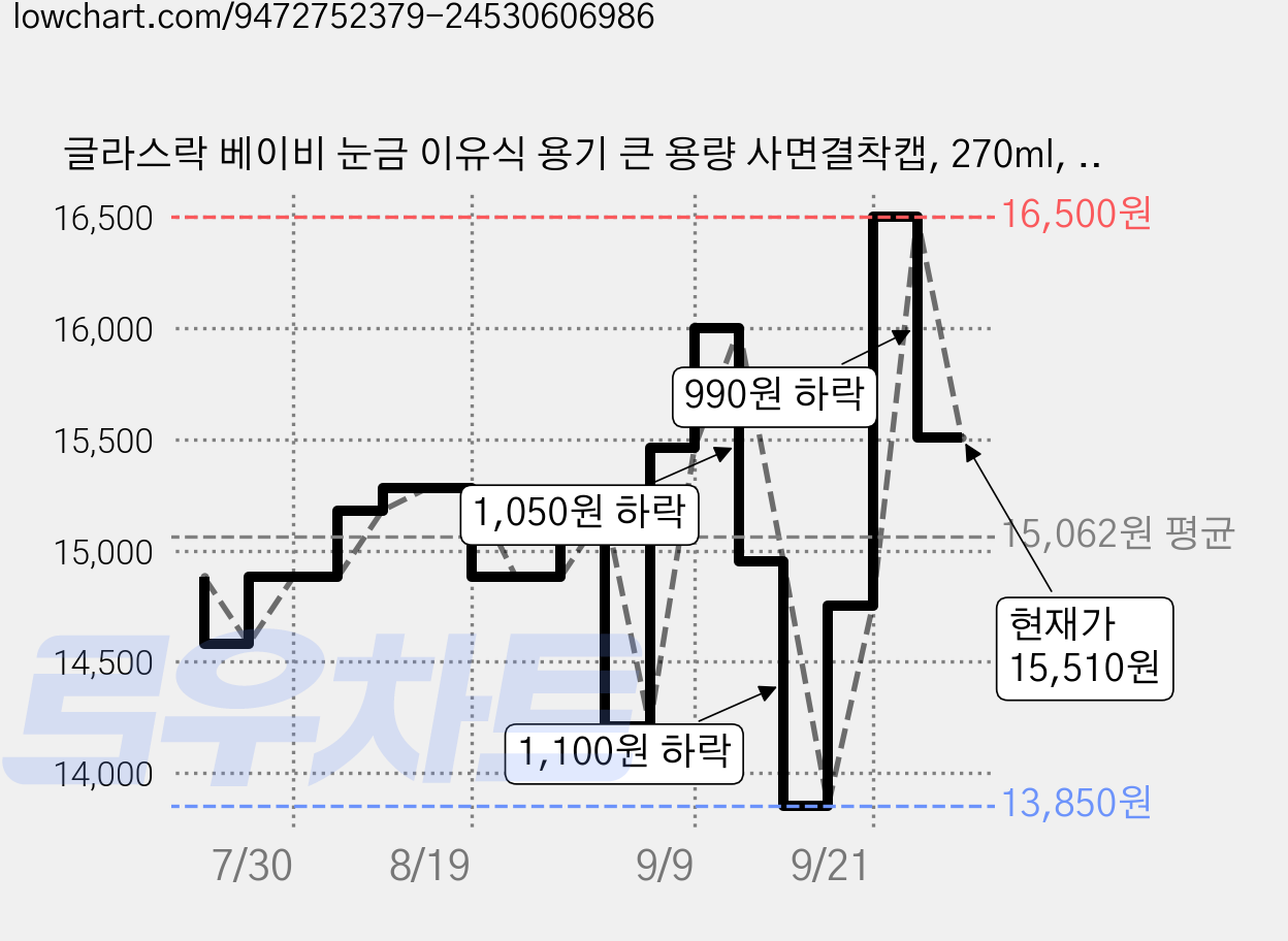 글라스락 베이비 눈금 이유식 용기 큰 용량 사면결착캡, 270ml, 노랑, 4개 가격 변동 차트, 현재가 15,510원, 관측 최저가 13,850원