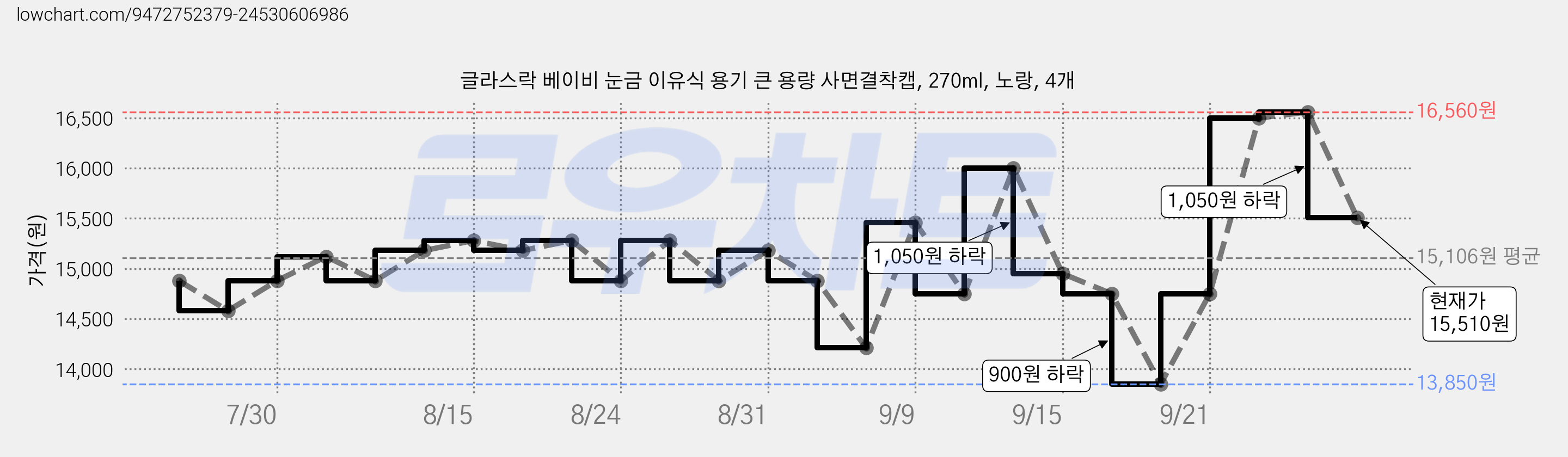 글라스락 베이비 눈금 이유식 용기 큰 용량 사면결착캡, 270ml, 노랑, 4개 가격 변동 차트, 현재가 15,510원, 관측 최저가 13,850원