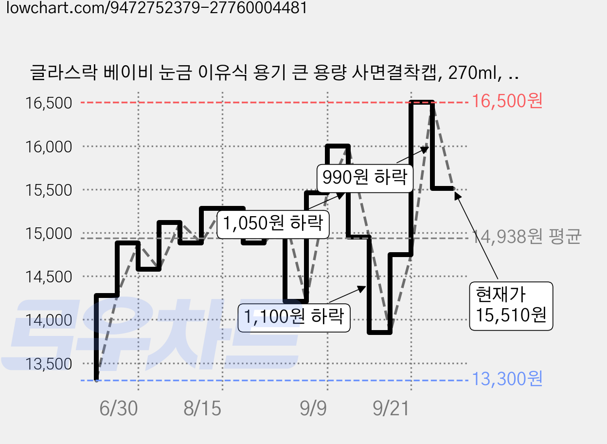 글라스락 베이비 눈금 이유식 용기 큰 용량 사면결착캡, 270ml, 코코넛밀크, 4개 가격 변동 차트, 현재가 15,510원, 관측 최저가 13,300원