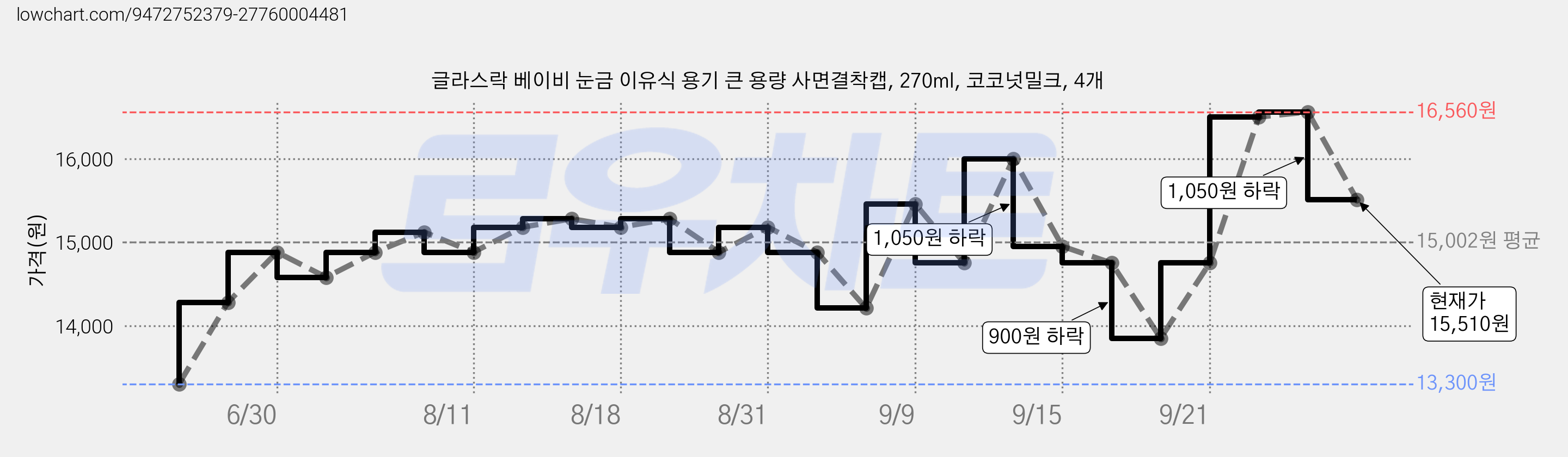글라스락 베이비 눈금 이유식 용기 큰 용량 사면결착캡, 270ml, 코코넛밀크, 4개 가격 변동 차트, 현재가 15,510원, 관측 최저가 13,300원