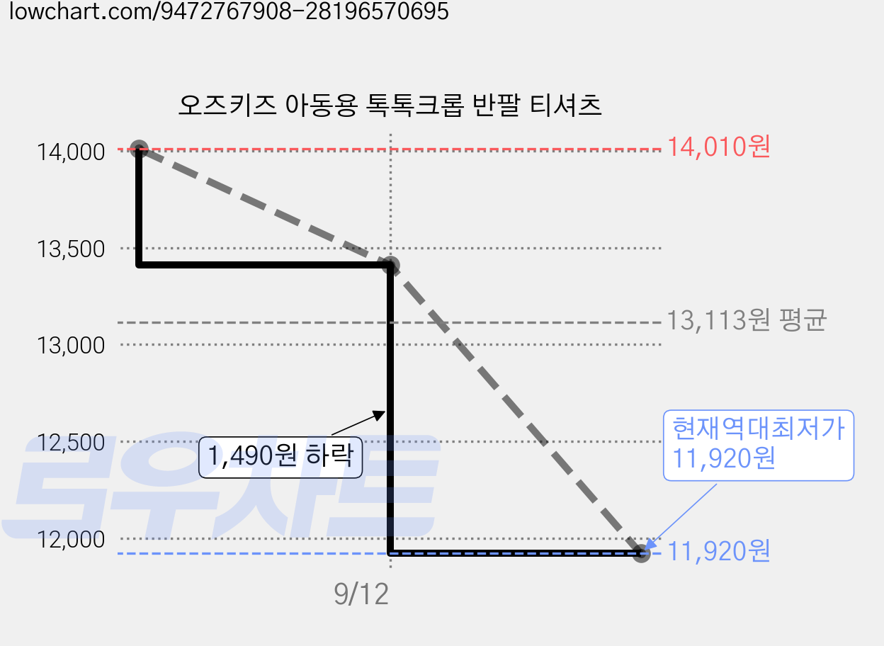 오즈키즈 아동용 톡톡크롭 반팔 티셔츠 가격 변동 차트, 현재가 11,920원, 역대최저가